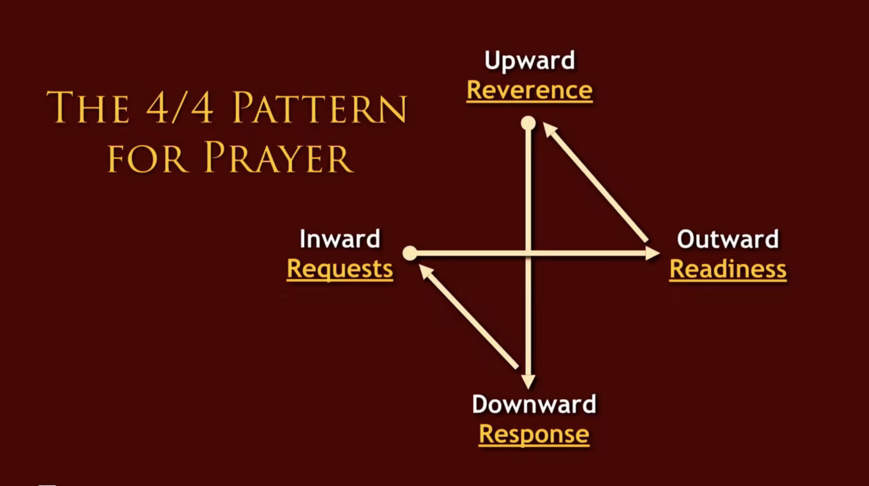 The 4/4 Pattern of Prayer Strategic Renewal